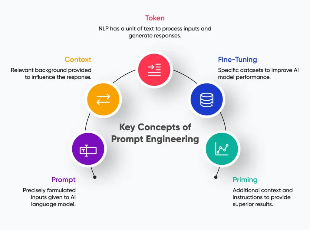 Prompt engeering
